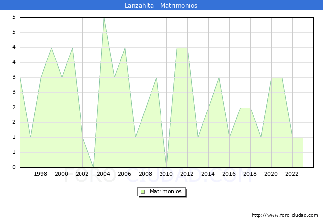 Numero de Matrimonios en el municipio de Lanzahta desde 1996 hasta el 2023 