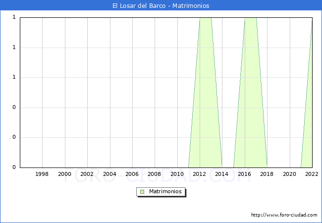 Numero de Matrimonios en el municipio de El Losar del Barco desde 1996 hasta el 2022 
