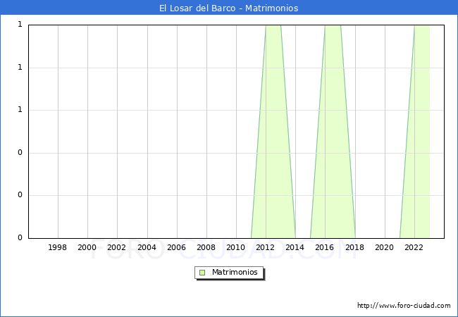 Numero de Matrimonios en el municipio de El Losar del Barco desde 1996 hasta el 2023 