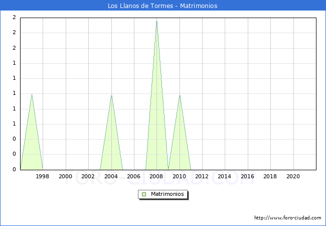 Numero de Matrimonios en el municipio de Los Llanos de Tormes desde 1996 hasta el 2021 