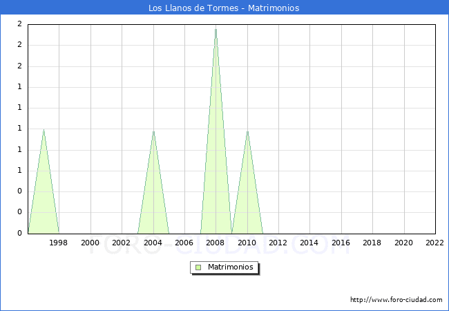 Numero de Matrimonios en el municipio de Los Llanos de Tormes desde 1996 hasta el 2022 