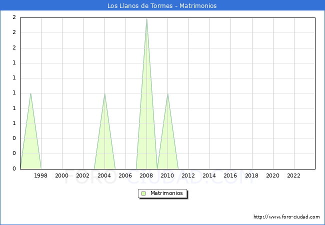 Numero de Matrimonios en el municipio de Los Llanos de Tormes desde 1996 hasta el 2023 