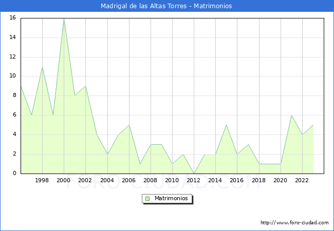 Numero de Matrimonios en el municipio de Madrigal de las Altas Torres desde 1996 hasta el 2023 