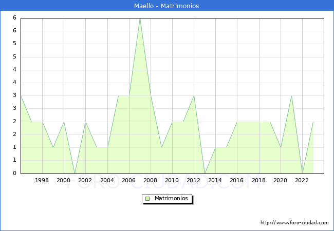 Numero de Matrimonios en el municipio de Maello desde 1996 hasta el 2023 