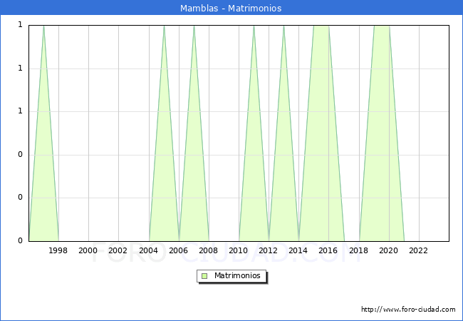 Numero de Matrimonios en el municipio de Mamblas desde 1996 hasta el 2023 