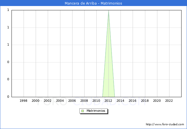 Numero de Matrimonios en el municipio de Mancera de Arriba desde 1996 hasta el 2023 