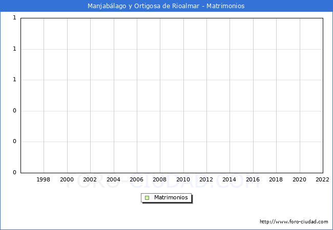 Numero de Matrimonios en el municipio de Manjablago y Ortigosa de Rioalmar desde 1996 hasta el 2022 
