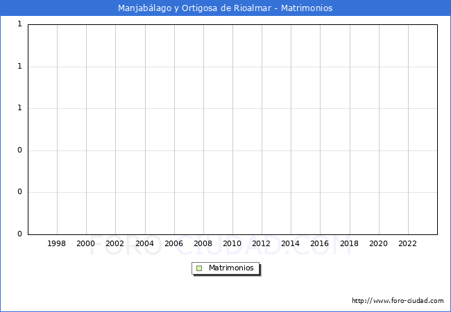 Numero de Matrimonios en el municipio de Manjab�lago y Ortigosa de Rioalmar desde 1996 hasta el 2023 