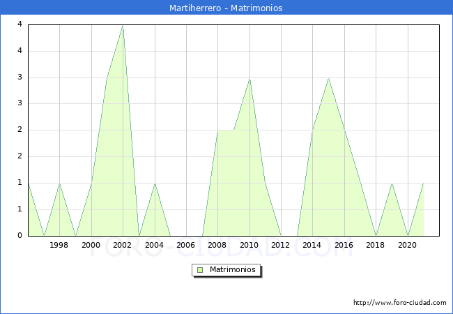 Numero de Matrimonios en el municipio de Martiherrero desde 1996 hasta el 2021 