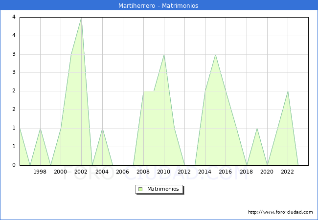 Numero de Matrimonios en el municipio de Martiherrero desde 1996 hasta el 2023 