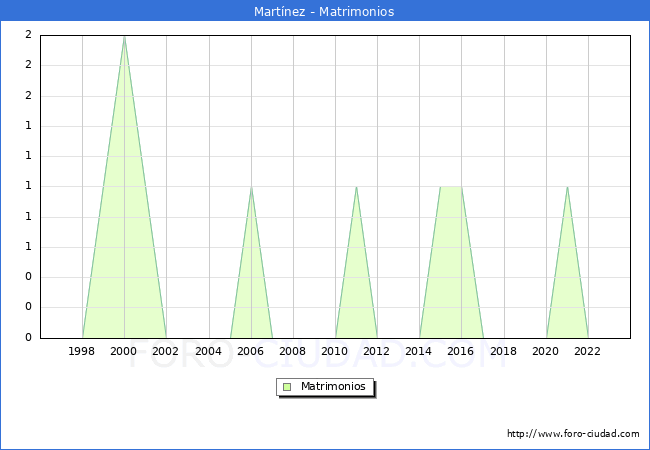 Numero de Matrimonios en el municipio de Martnez desde 1996 hasta el 2023 
