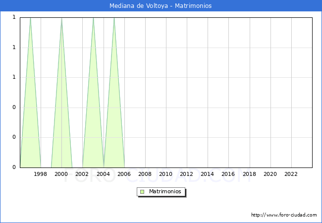Numero de Matrimonios en el municipio de Mediana de Voltoya desde 1996 hasta el 2023 