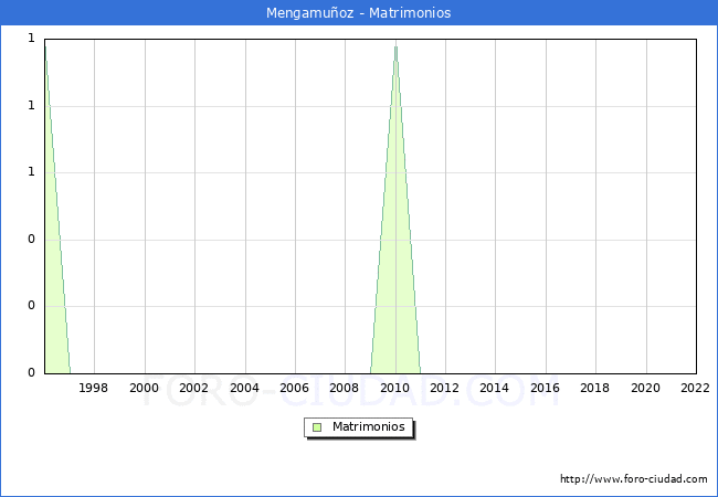 Numero de Matrimonios en el municipio de Mengamuoz desde 1996 hasta el 2022 