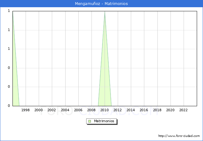 Numero de Matrimonios en el municipio de Mengamuoz desde 1996 hasta el 2023 