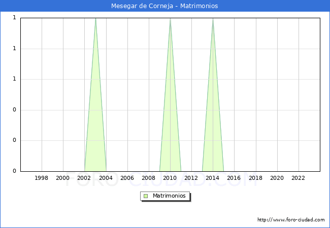 Numero de Matrimonios en el municipio de Mesegar de Corneja desde 1996 hasta el 2023 
