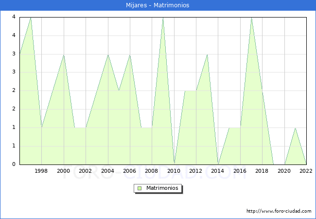 Numero de Matrimonios en el municipio de Mijares desde 1996 hasta el 2022 