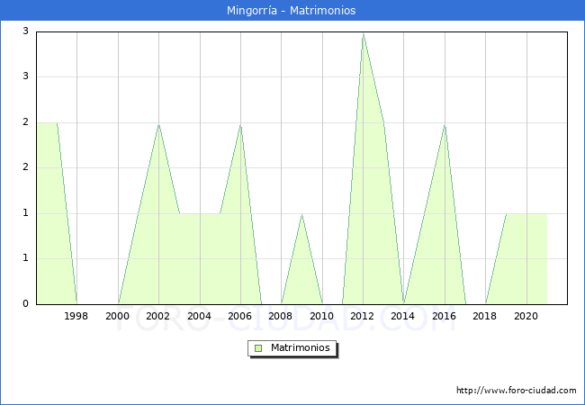 Numero de Matrimonios en el municipio de Mingorría desde 1996 hasta el 2021 