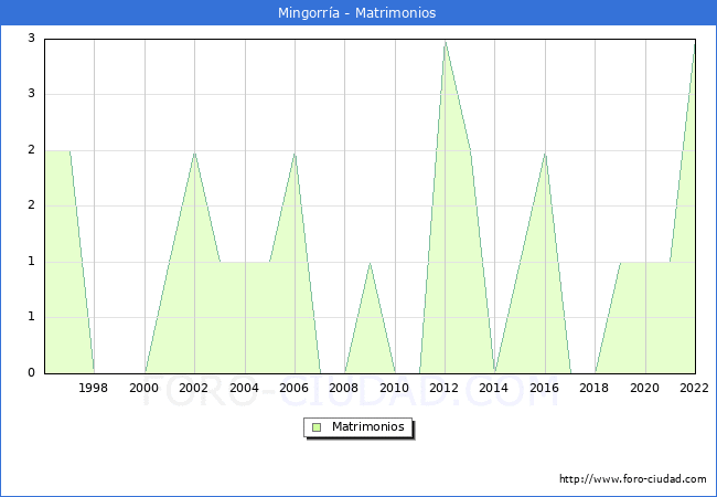 Numero de Matrimonios en el municipio de Mingorra desde 1996 hasta el 2022 