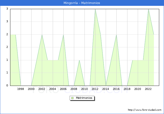 Numero de Matrimonios en el municipio de Mingorra desde 1996 hasta el 2023 
