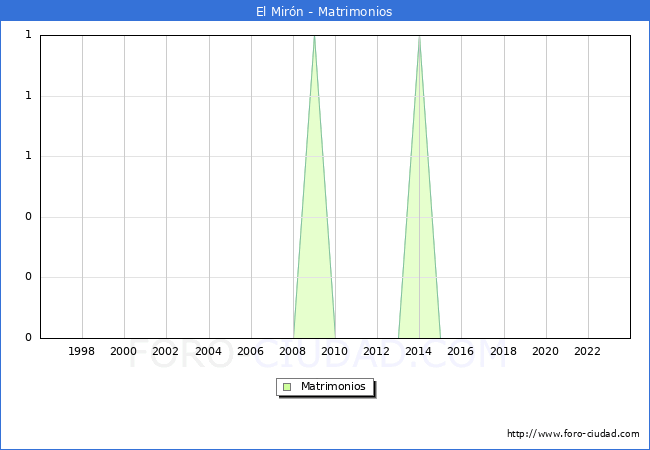 Numero de Matrimonios en el municipio de El Mirn desde 1996 hasta el 2023 
