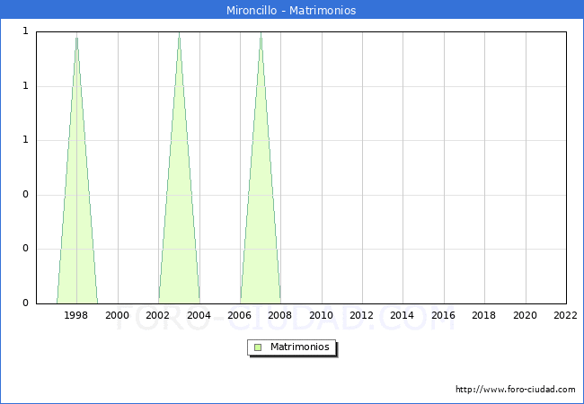 Numero de Matrimonios en el municipio de Mironcillo desde 1996 hasta el 2022 