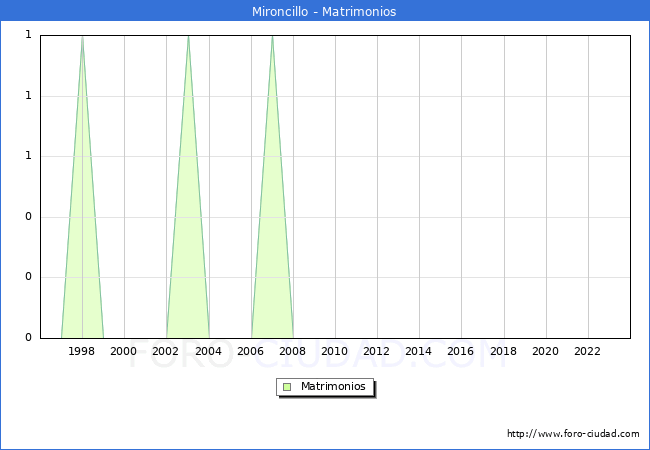 Numero de Matrimonios en el municipio de Mironcillo desde 1996 hasta el 2023 
