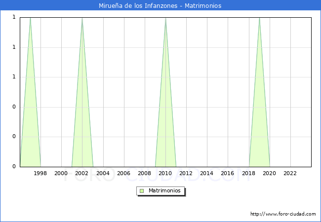 Numero de Matrimonios en el municipio de Miruea de los Infanzones desde 1996 hasta el 2023 