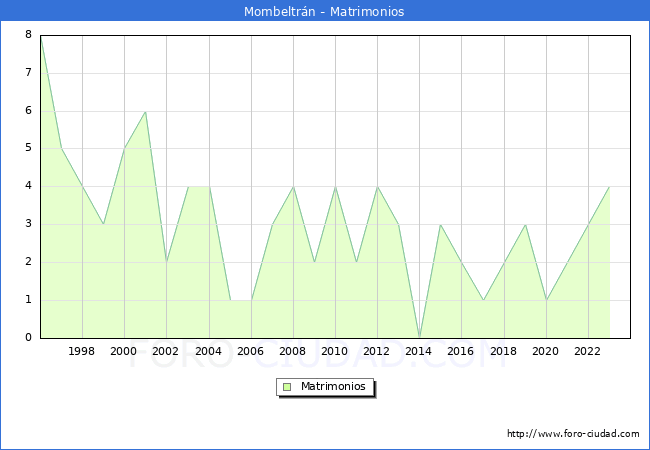Numero de Matrimonios en el municipio de Mombeltrn desde 1996 hasta el 2023 
