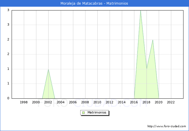 Numero de Matrimonios en el municipio de Moraleja de Matacabras desde 1996 hasta el 2023 