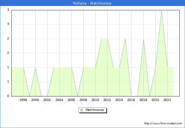 Numero de Matrimonios en el municipio de Mu�ana desde 1996 hasta el 2023 