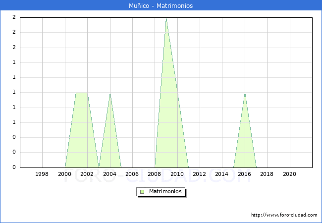 Numero de Matrimonios en el municipio de Muñico desde 1996 hasta el 2021 