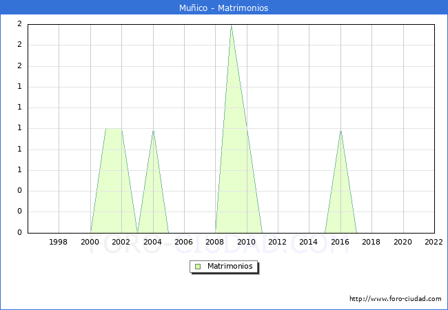 Numero de Matrimonios en el municipio de Muico desde 1996 hasta el 2022 