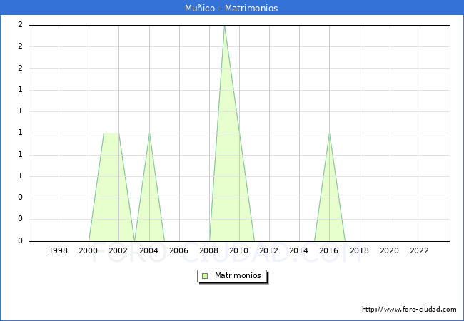 Numero de Matrimonios en el municipio de Mu�ico desde 1996 hasta el 2023 