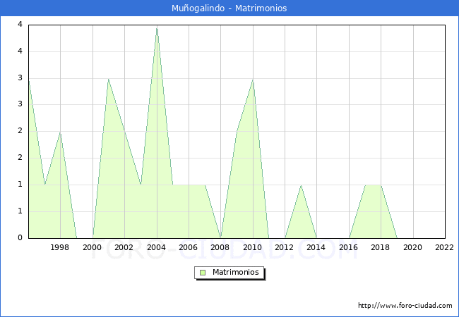 Numero de Matrimonios en el municipio de Muogalindo desde 1996 hasta el 2022 
