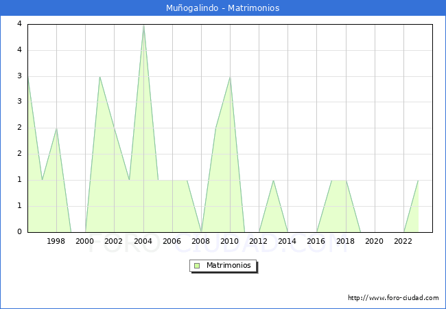 Numero de Matrimonios en el municipio de Mu�ogalindo desde 1996 hasta el 2023 