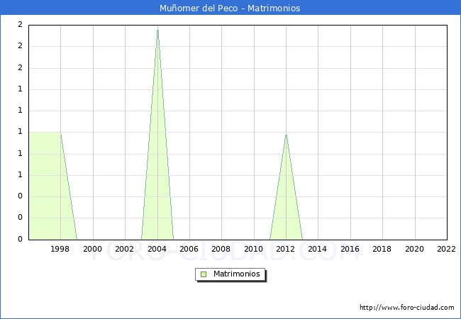 Numero de Matrimonios en el municipio de Muomer del Peco desde 1996 hasta el 2022 