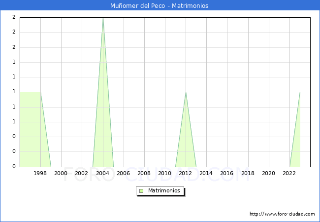 Numero de Matrimonios en el municipio de Mu�omer del Peco desde 1996 hasta el 2023 
