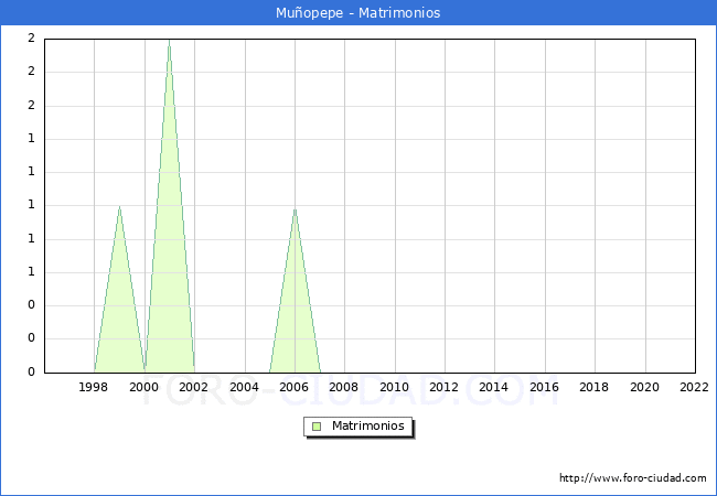 Numero de Matrimonios en el municipio de Muopepe desde 1996 hasta el 2022 