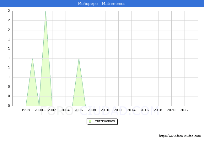 Numero de Matrimonios en el municipio de Muopepe desde 1996 hasta el 2023 