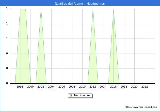 Numero de Matrimonios en el municipio de Narrillos del lamo desde 1996 hasta el 2023 