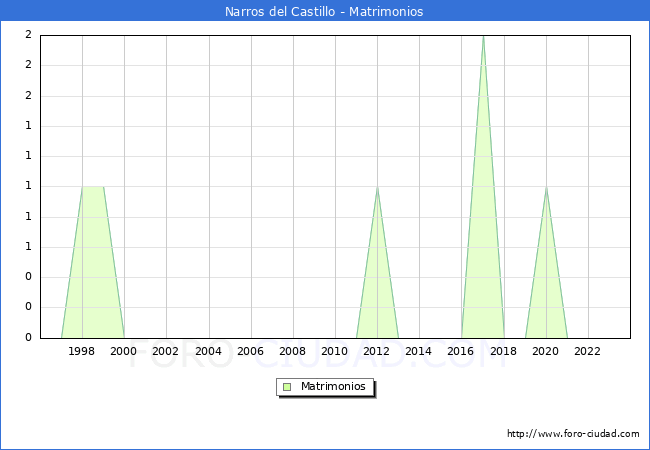 Numero de Matrimonios en el municipio de Narros del Castillo desde 1996 hasta el 2023 