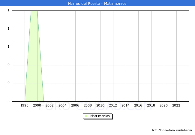Numero de Matrimonios en el municipio de Narros del Puerto desde 1996 hasta el 2023 