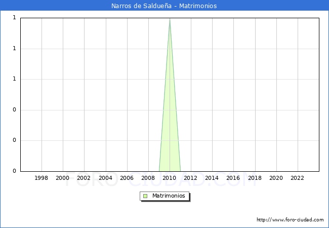 Numero de Matrimonios en el municipio de Narros de Salduea desde 1996 hasta el 2023 