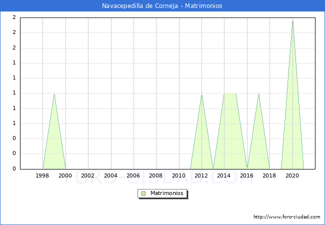 Numero de Matrimonios en el municipio de Navacepedilla de Corneja desde 1996 hasta el 2021 