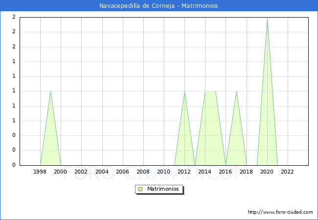 Numero de Matrimonios en el municipio de Navacepedilla de Corneja desde 1996 hasta el 2023 