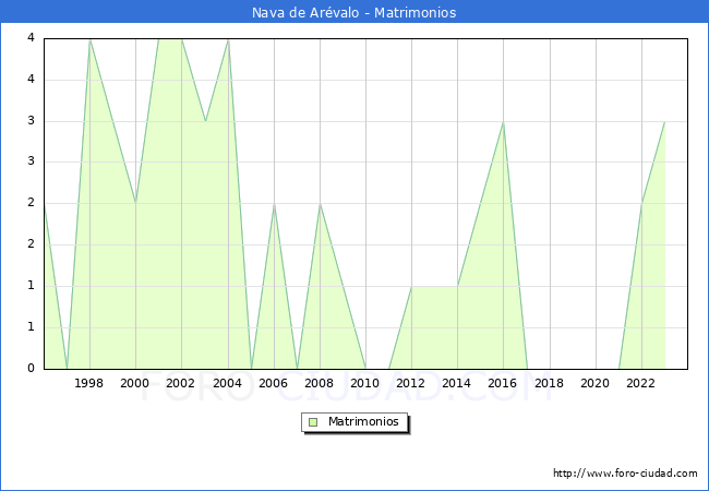 Numero de Matrimonios en el municipio de Nava de Ar�valo desde 1996 hasta el 2023 