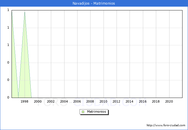 Numero de Matrimonios en el municipio de Navadijos desde 1996 hasta el 2021 