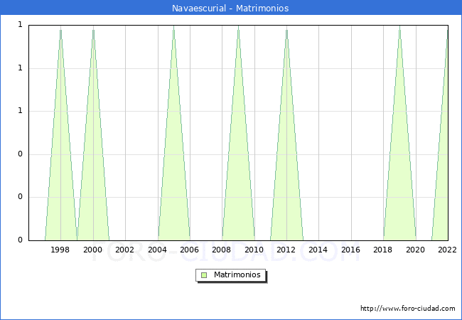 Numero de Matrimonios en el municipio de Navaescurial desde 1996 hasta el 2022 