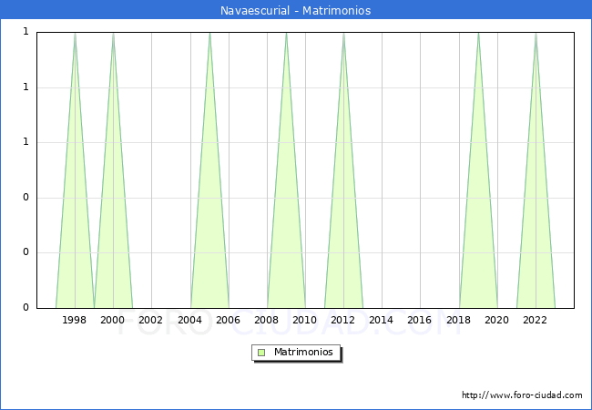 Numero de Matrimonios en el municipio de Navaescurial desde 1996 hasta el 2023 