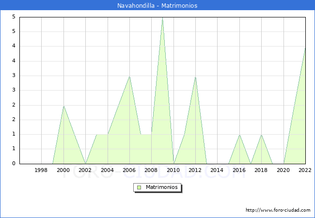 Numero de Matrimonios en el municipio de Navahondilla desde 1996 hasta el 2022 